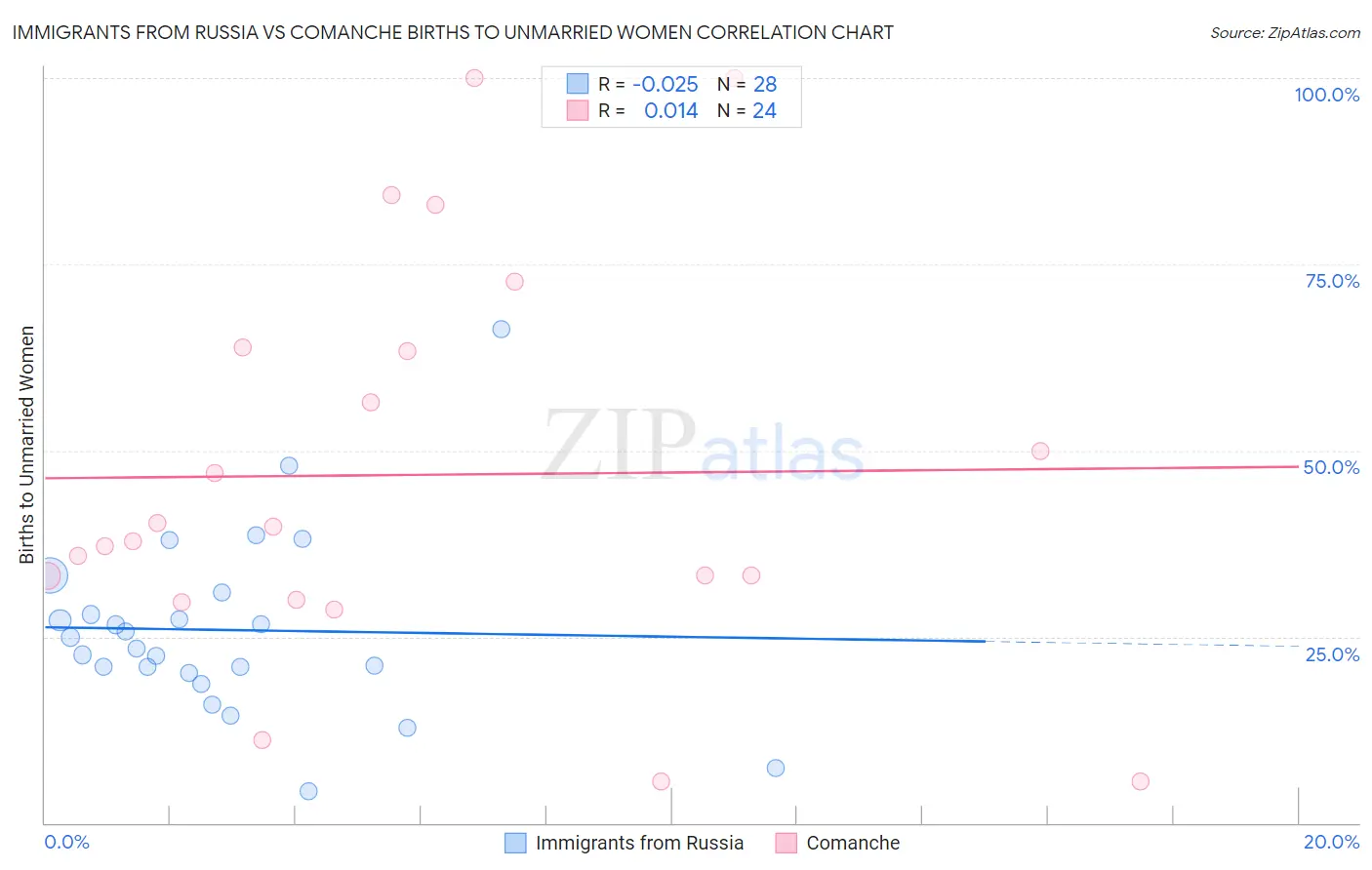 Immigrants from Russia vs Comanche Births to Unmarried Women