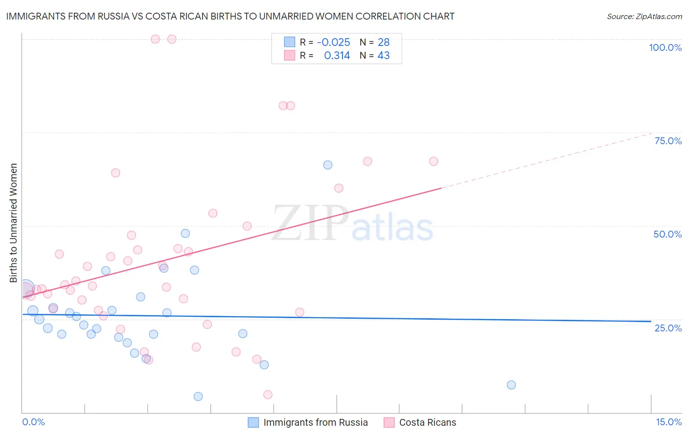 Immigrants from Russia vs Costa Rican Births to Unmarried Women