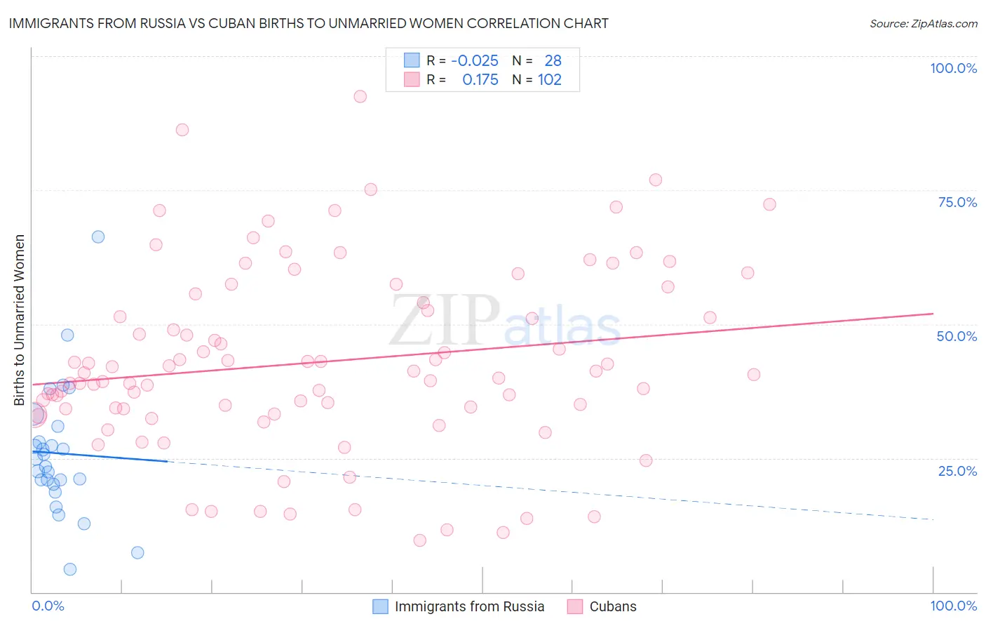 Immigrants from Russia vs Cuban Births to Unmarried Women