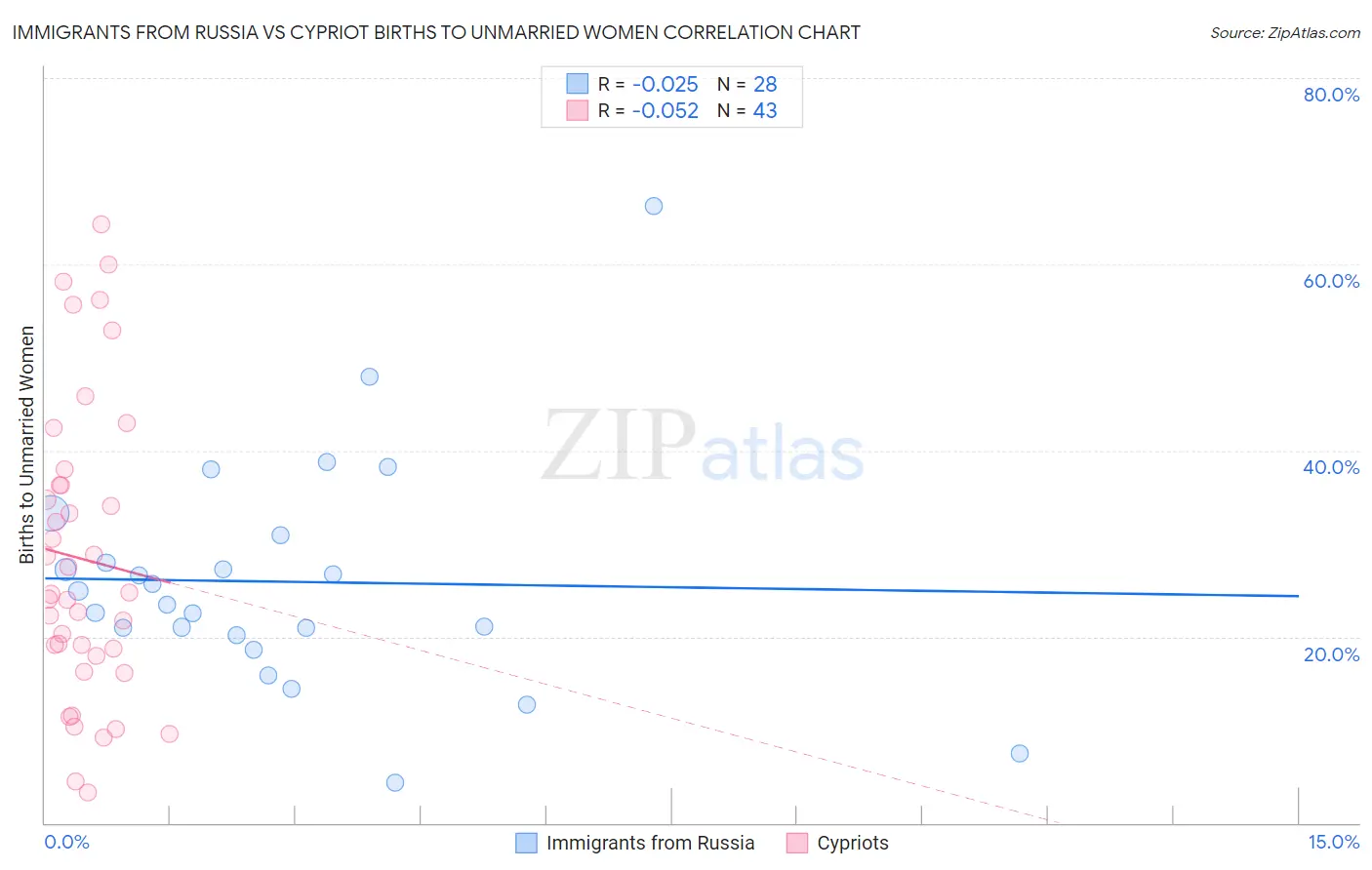 Immigrants from Russia vs Cypriot Births to Unmarried Women