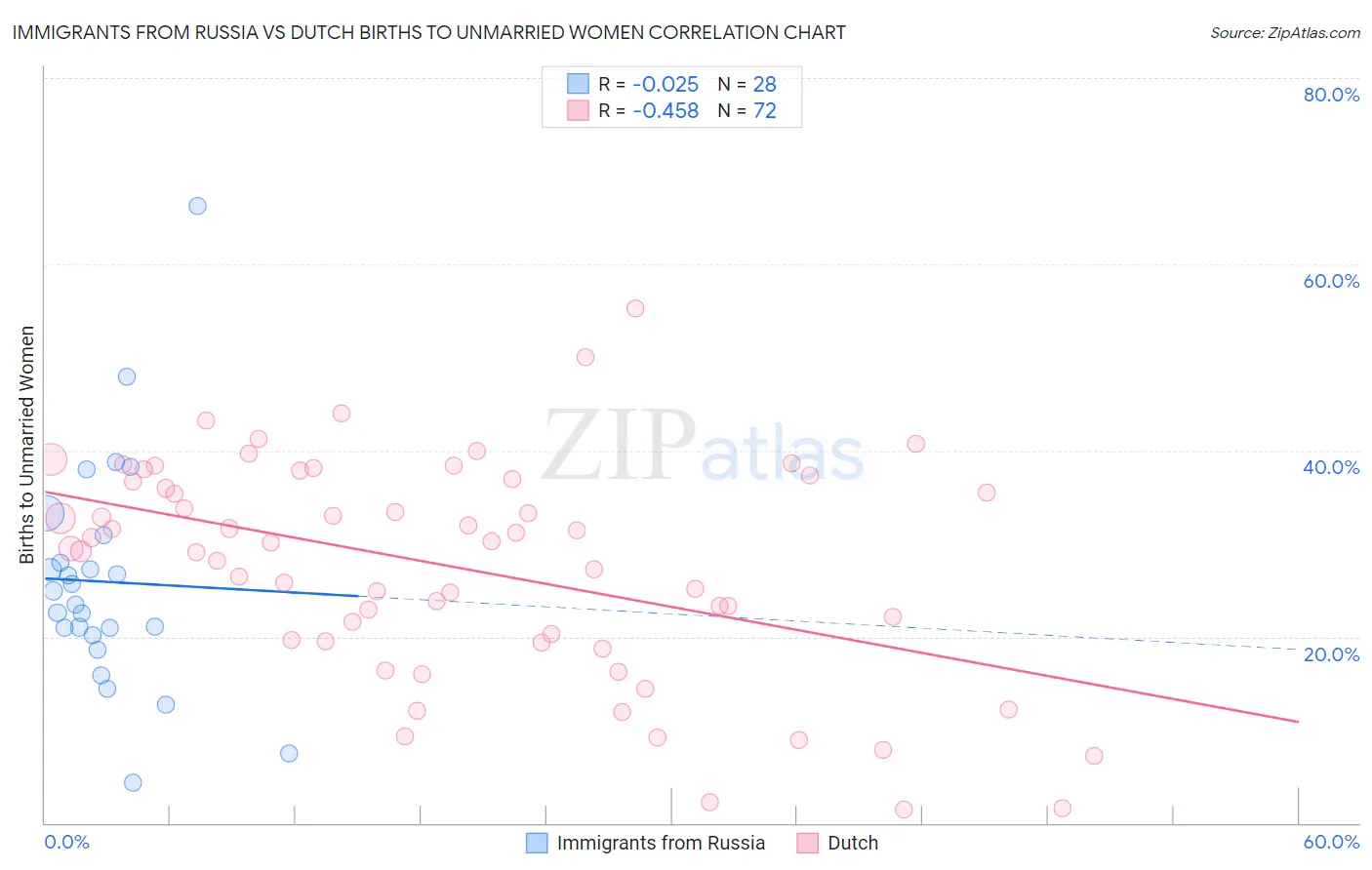Immigrants from Russia vs Dutch Births to Unmarried Women