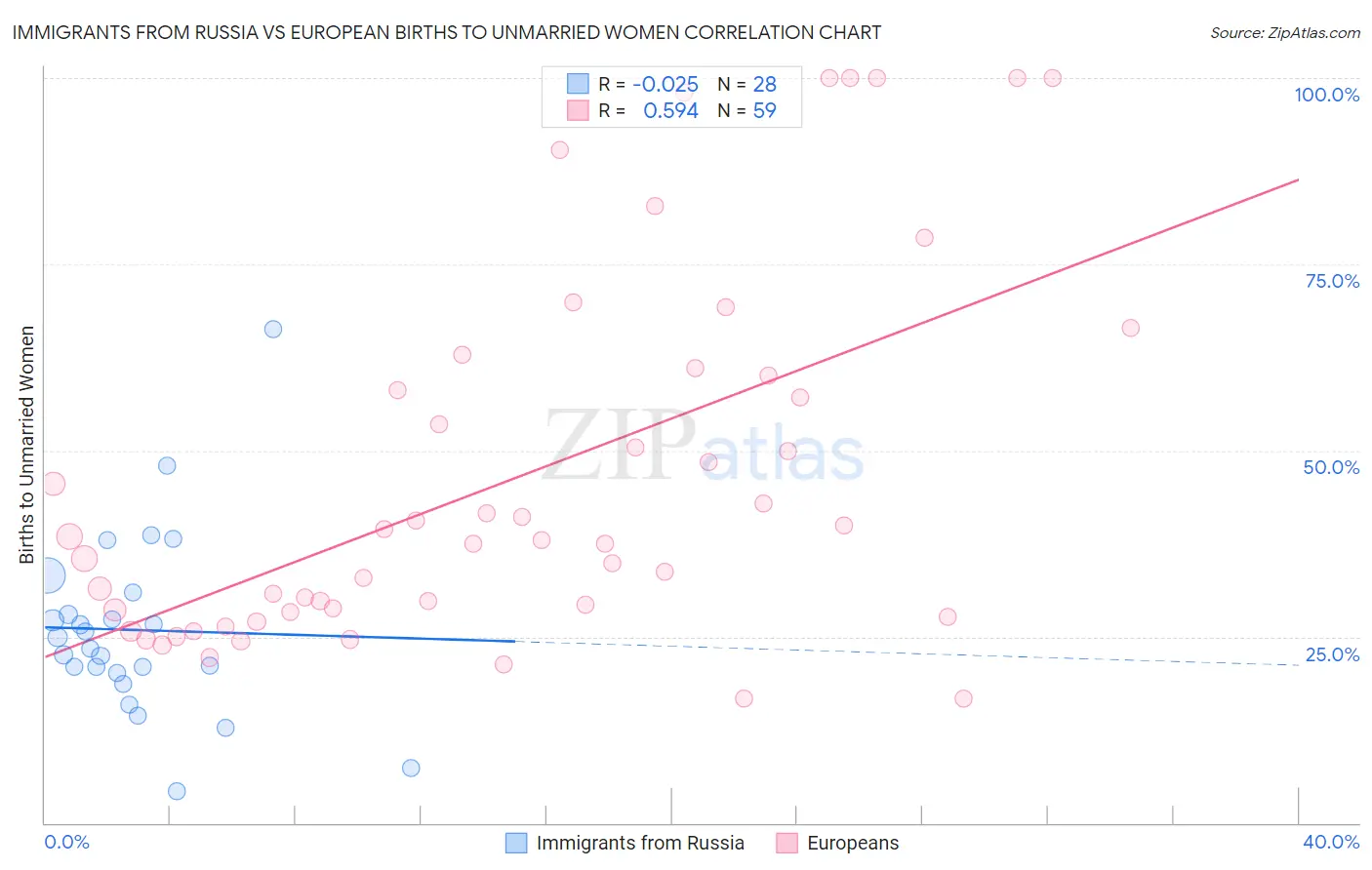 Immigrants from Russia vs European Births to Unmarried Women
