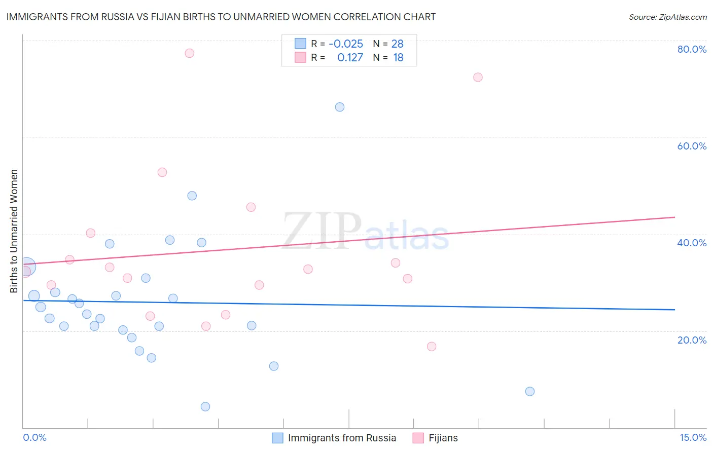 Immigrants from Russia vs Fijian Births to Unmarried Women