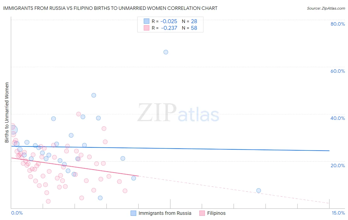 Immigrants from Russia vs Filipino Births to Unmarried Women