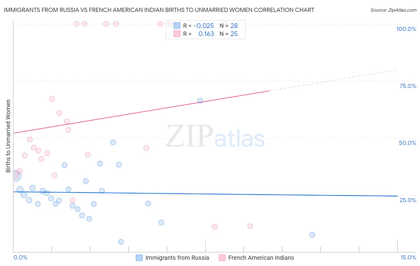 Immigrants from Russia vs French American Indian Births to Unmarried Women