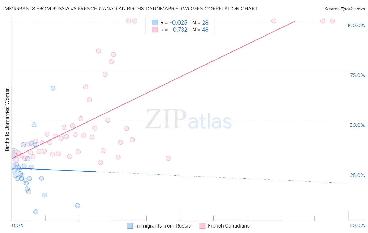 Immigrants from Russia vs French Canadian Births to Unmarried Women