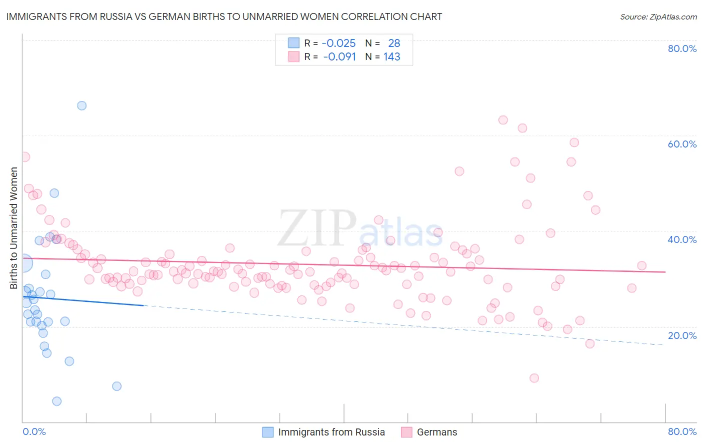Immigrants from Russia vs German Births to Unmarried Women