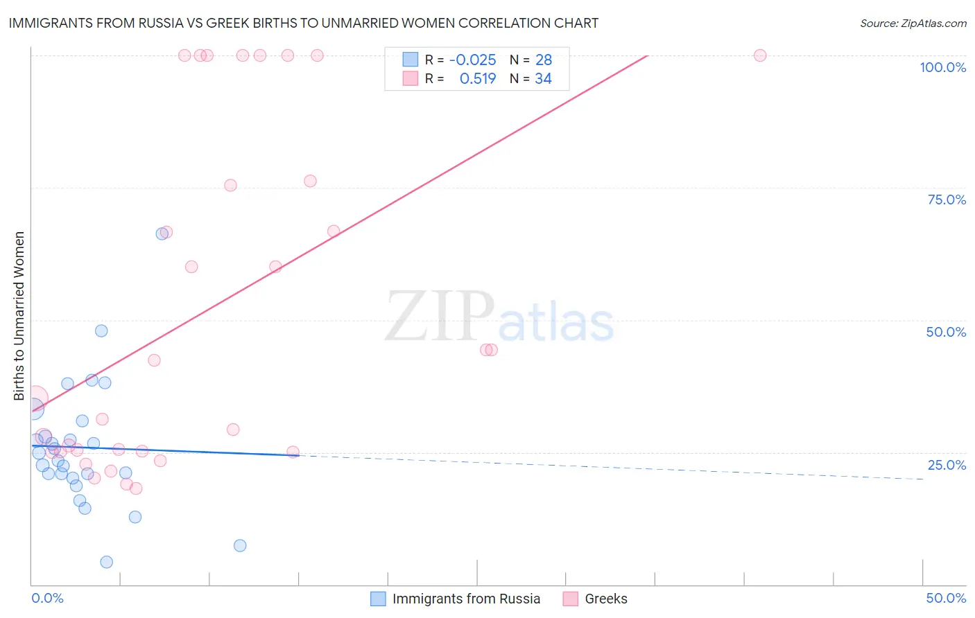 Immigrants from Russia vs Greek Births to Unmarried Women