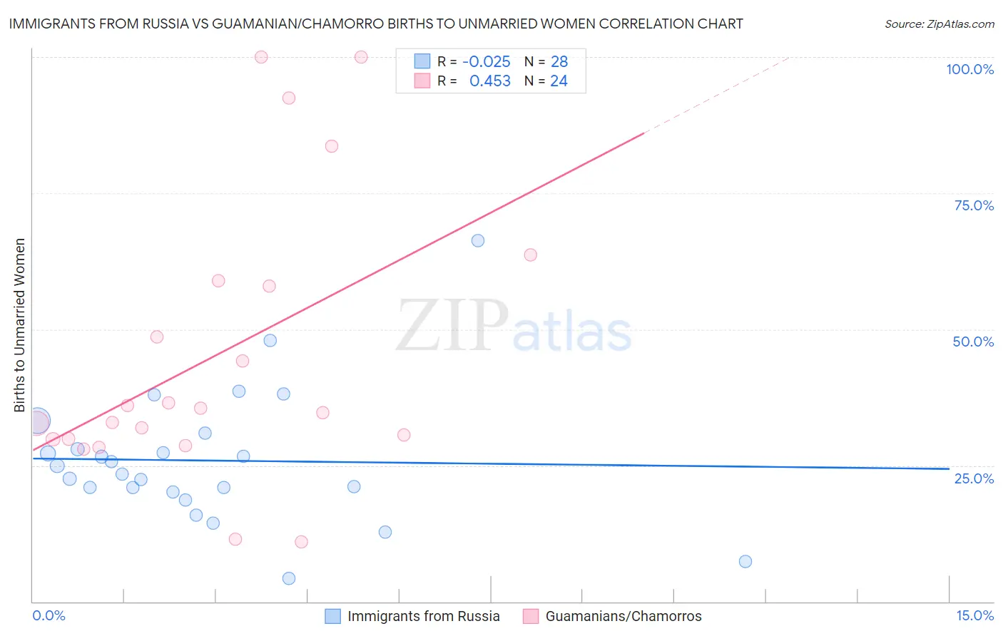 Immigrants from Russia vs Guamanian/Chamorro Births to Unmarried Women