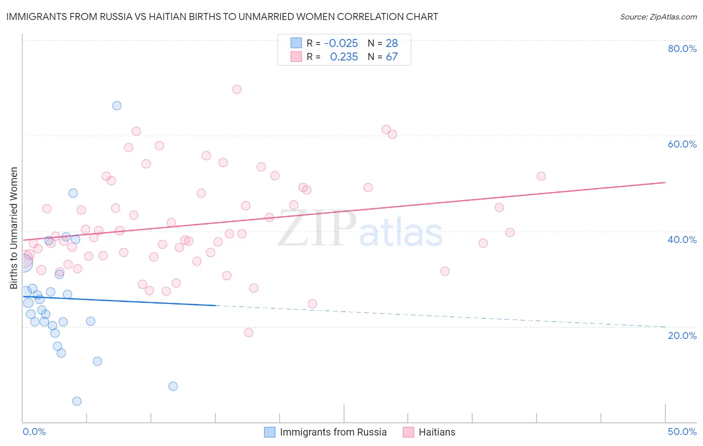Immigrants from Russia vs Haitian Births to Unmarried Women