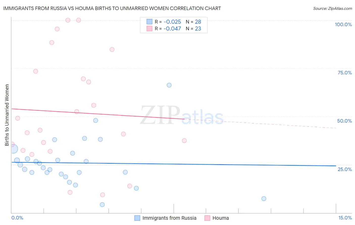 Immigrants from Russia vs Houma Births to Unmarried Women