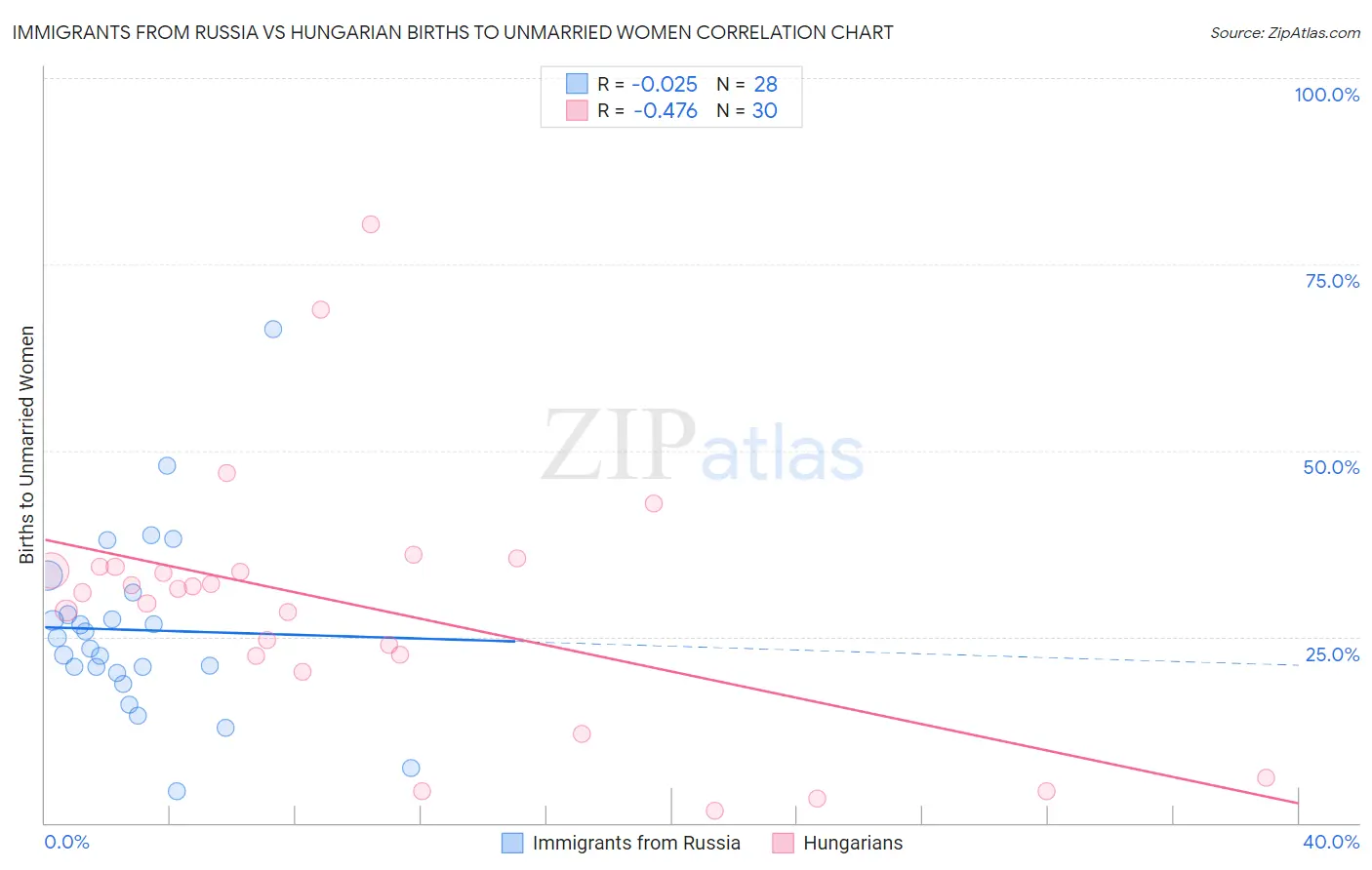 Immigrants from Russia vs Hungarian Births to Unmarried Women