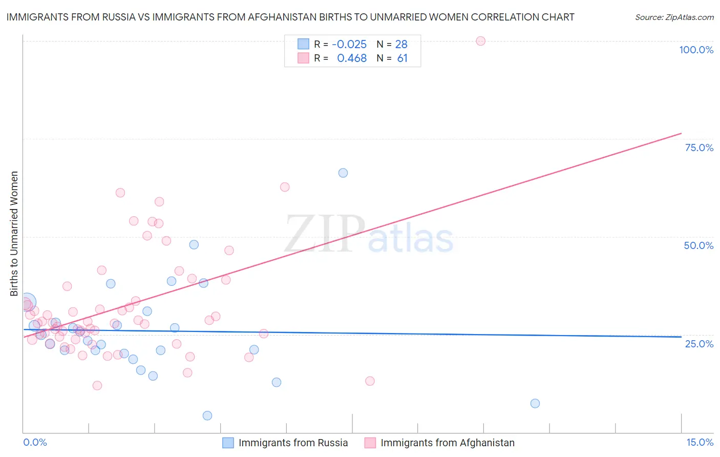 Immigrants from Russia vs Immigrants from Afghanistan Births to Unmarried Women