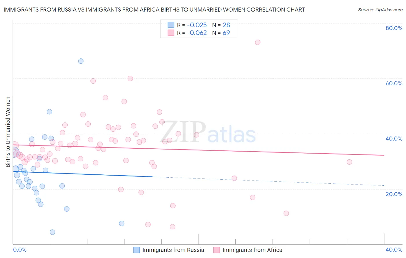 Immigrants from Russia vs Immigrants from Africa Births to Unmarried Women