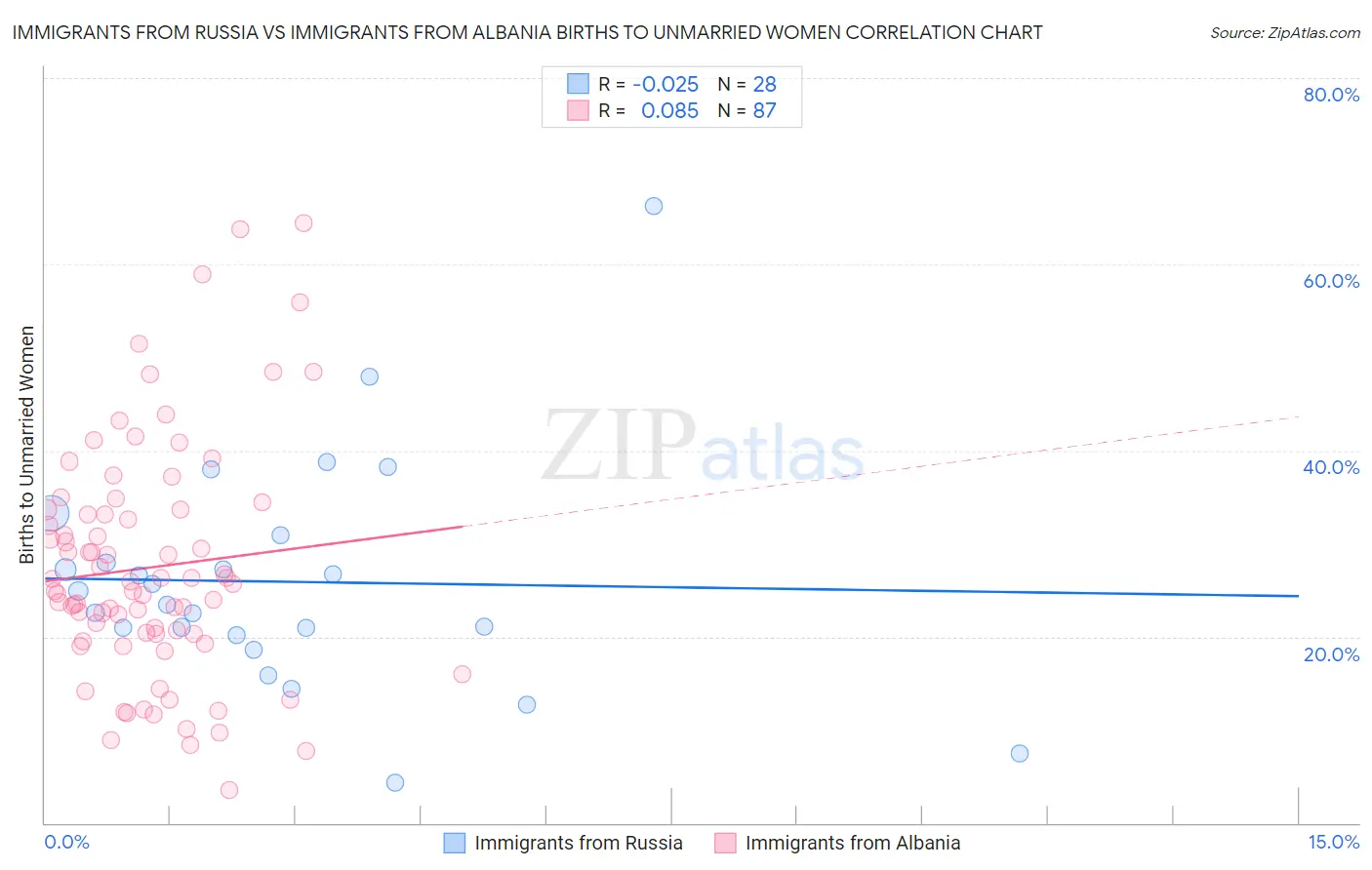 Immigrants from Russia vs Immigrants from Albania Births to Unmarried Women