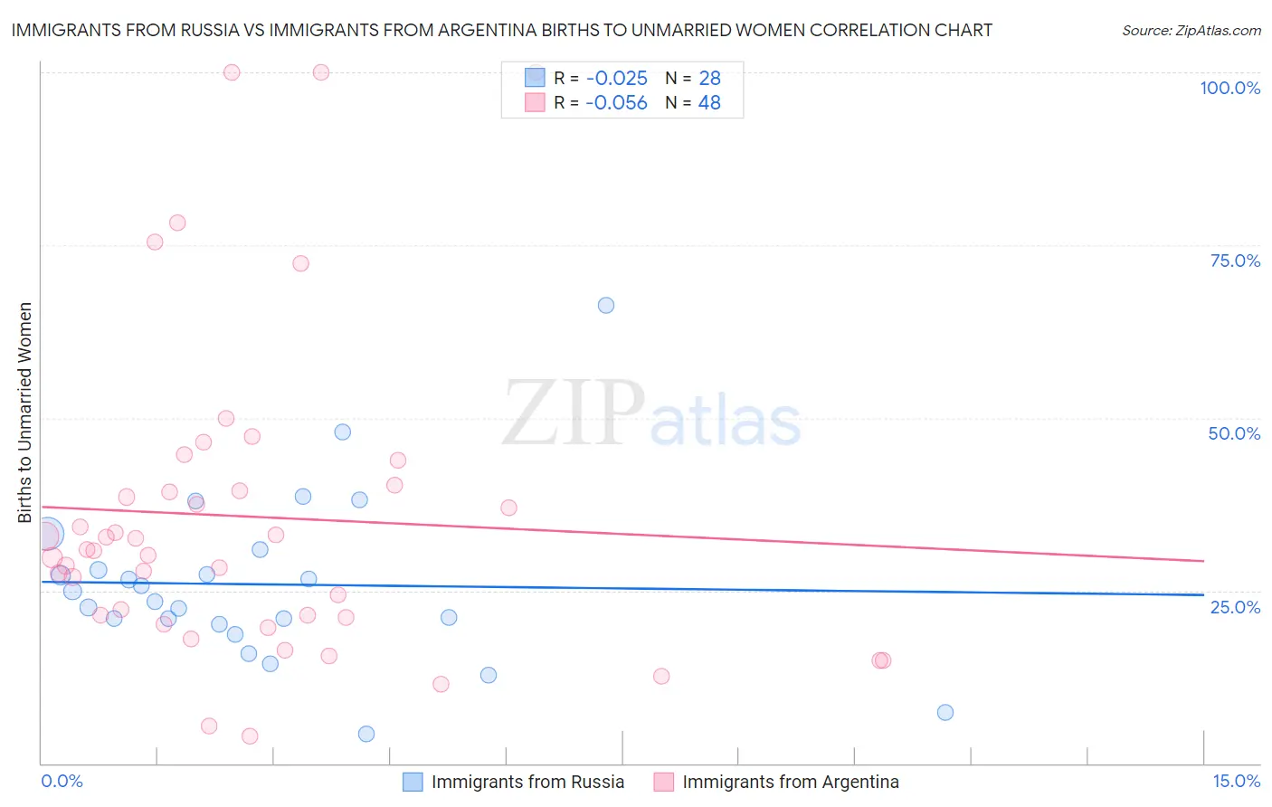 Immigrants from Russia vs Immigrants from Argentina Births to Unmarried Women