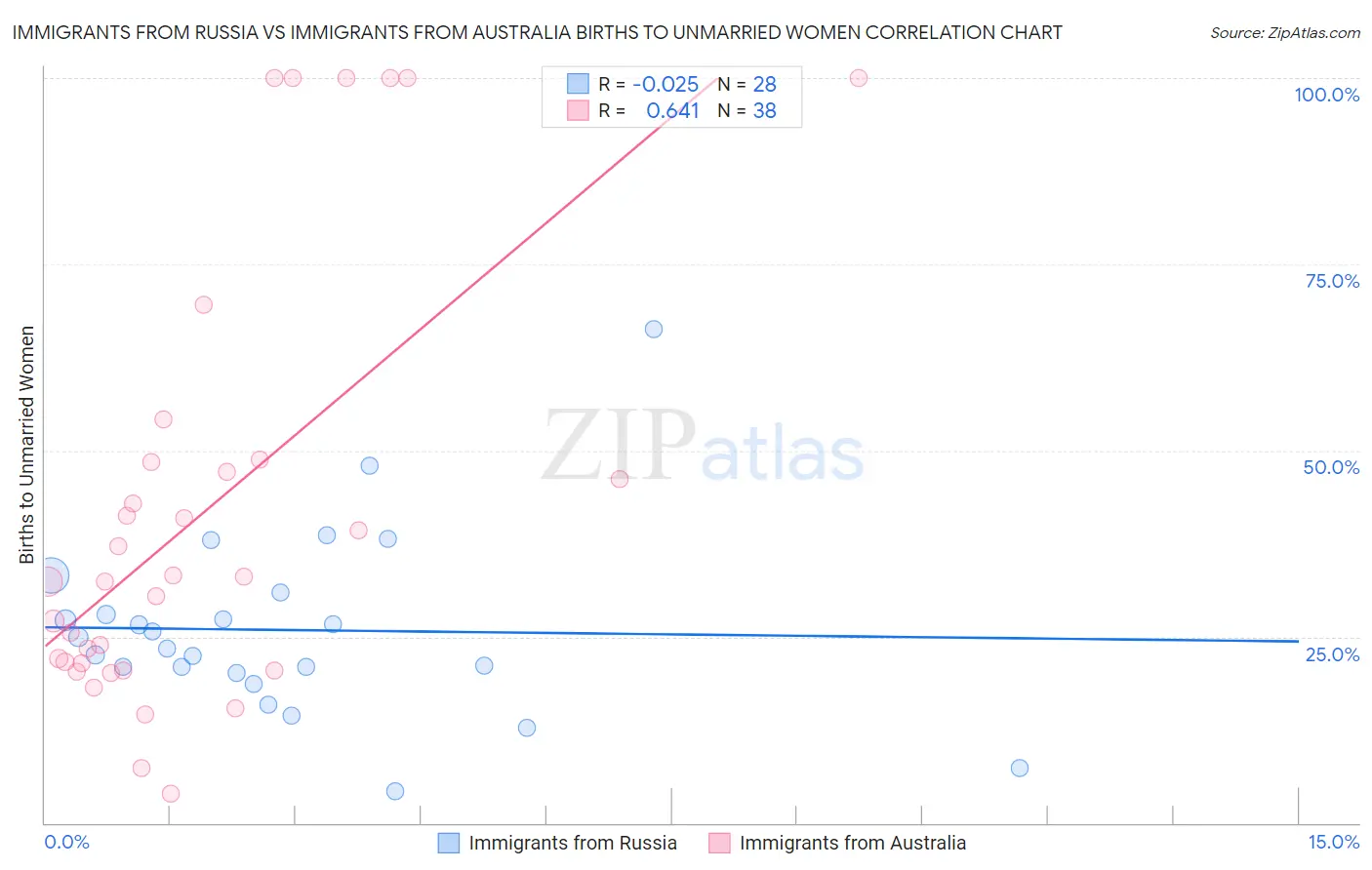 Immigrants from Russia vs Immigrants from Australia Births to Unmarried Women