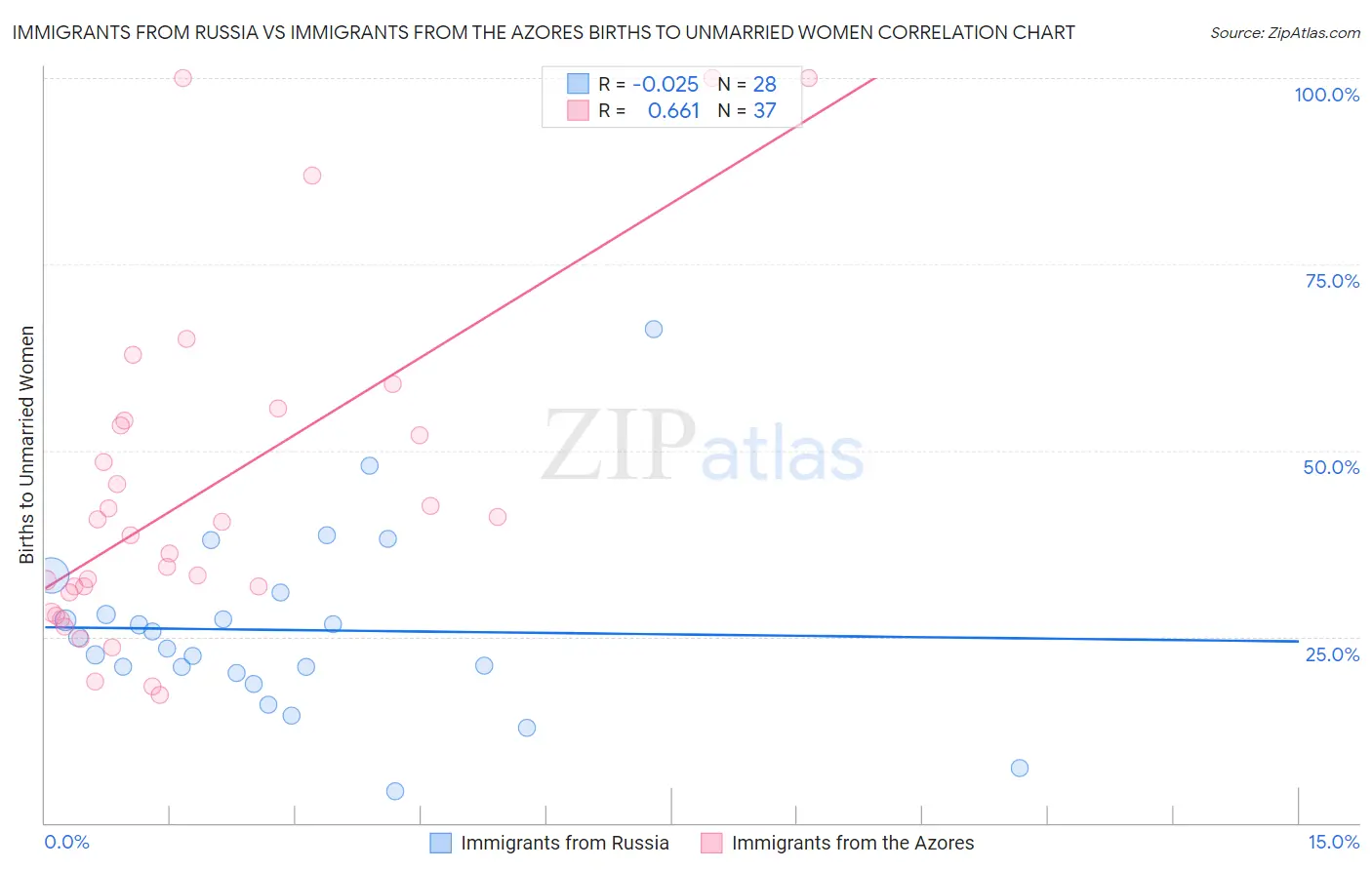 Immigrants from Russia vs Immigrants from the Azores Births to Unmarried Women