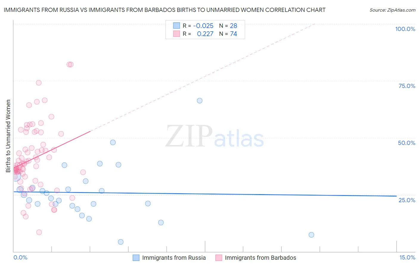 Immigrants from Russia vs Immigrants from Barbados Births to Unmarried Women