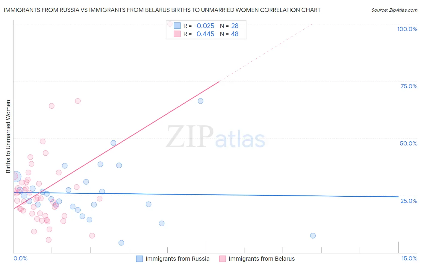Immigrants from Russia vs Immigrants from Belarus Births to Unmarried Women