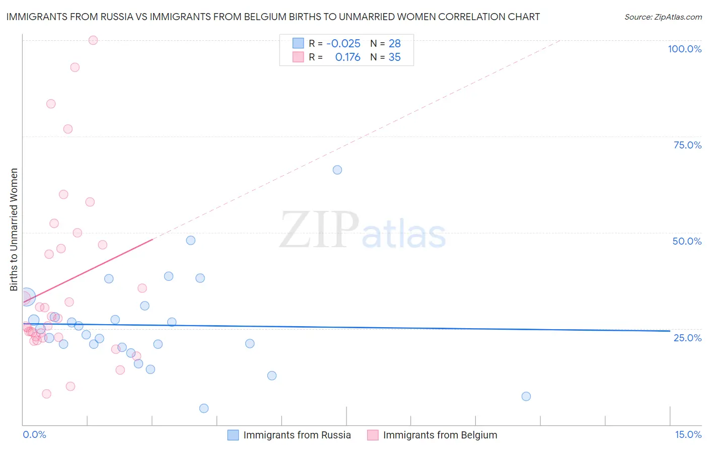 Immigrants from Russia vs Immigrants from Belgium Births to Unmarried Women