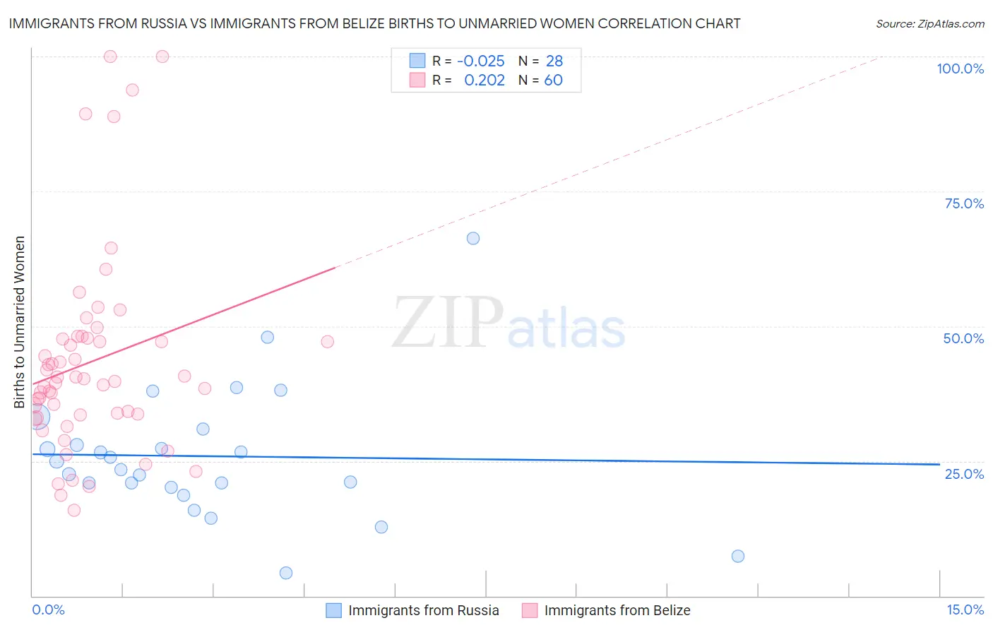 Immigrants from Russia vs Immigrants from Belize Births to Unmarried Women