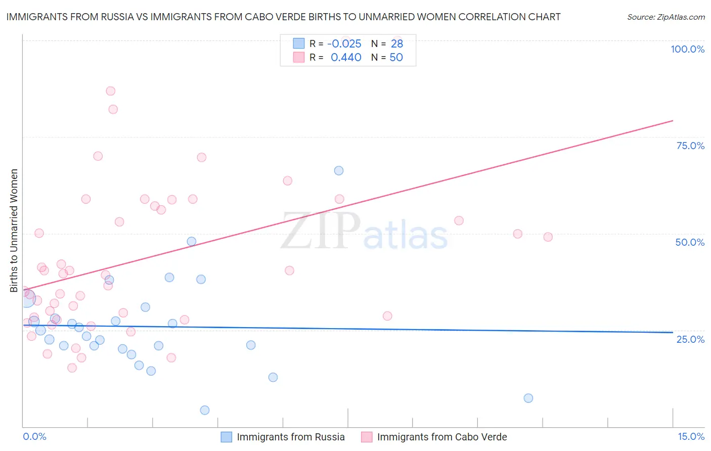 Immigrants from Russia vs Immigrants from Cabo Verde Births to Unmarried Women