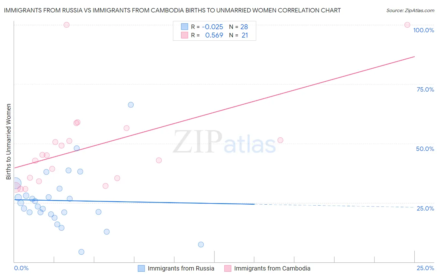 Immigrants from Russia vs Immigrants from Cambodia Births to Unmarried Women