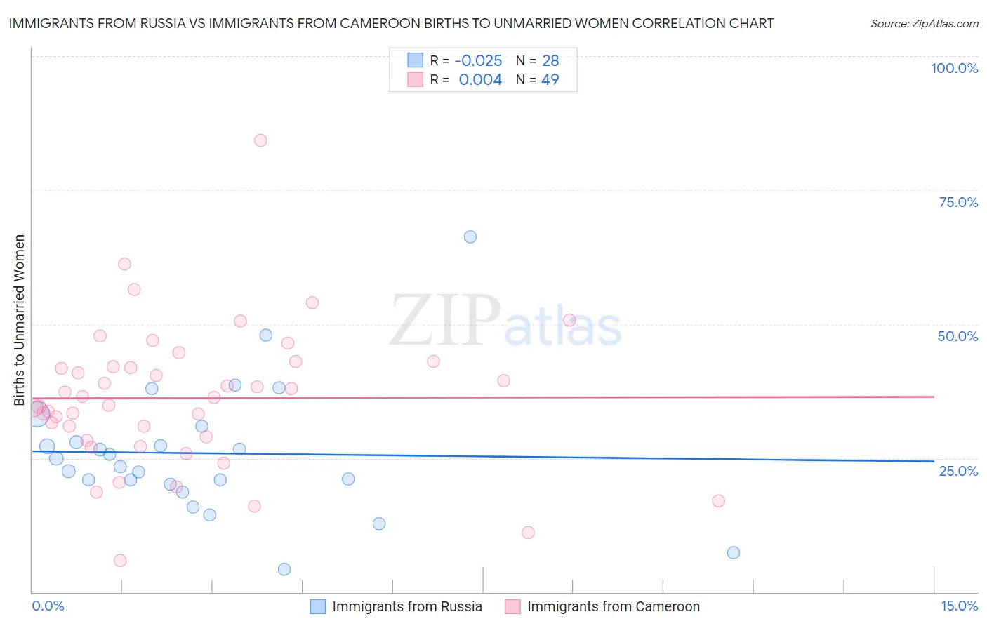 Immigrants from Russia vs Immigrants from Cameroon Births to Unmarried Women