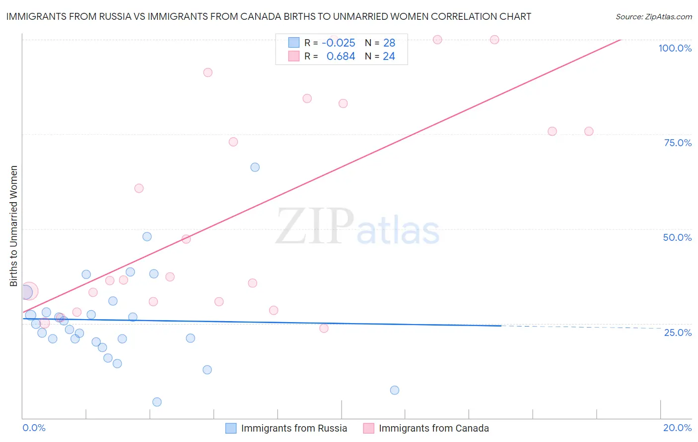 Immigrants from Russia vs Immigrants from Canada Births to Unmarried Women