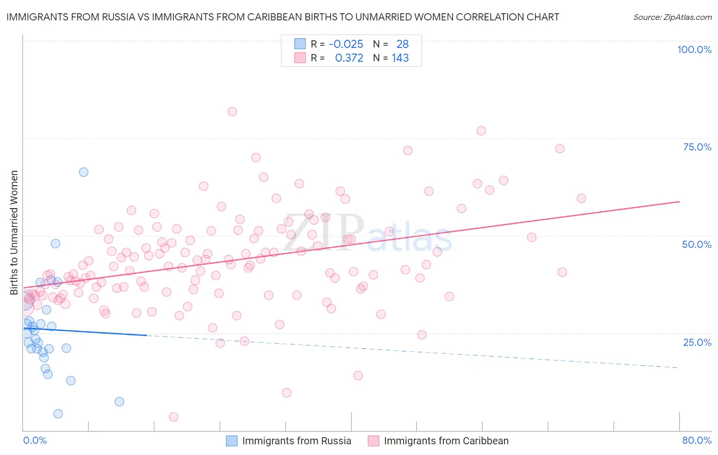 Immigrants from Russia vs Immigrants from Caribbean Births to Unmarried Women