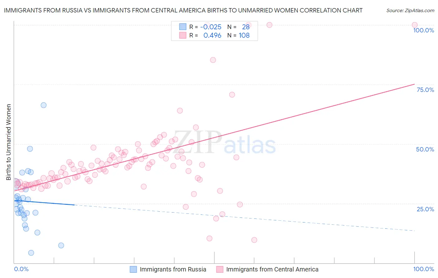Immigrants from Russia vs Immigrants from Central America Births to Unmarried Women