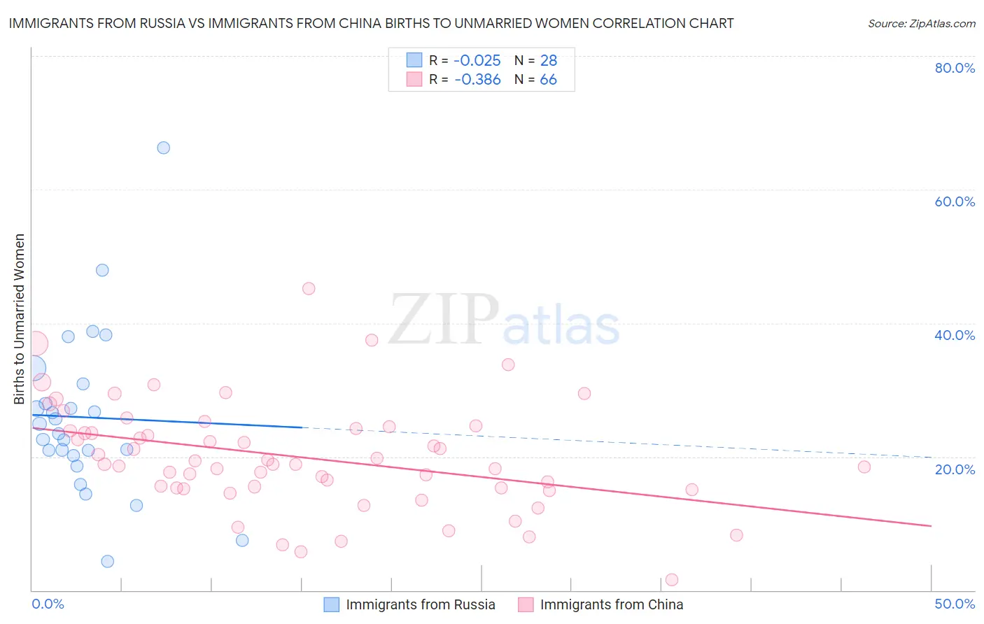 Immigrants from Russia vs Immigrants from China Births to Unmarried Women