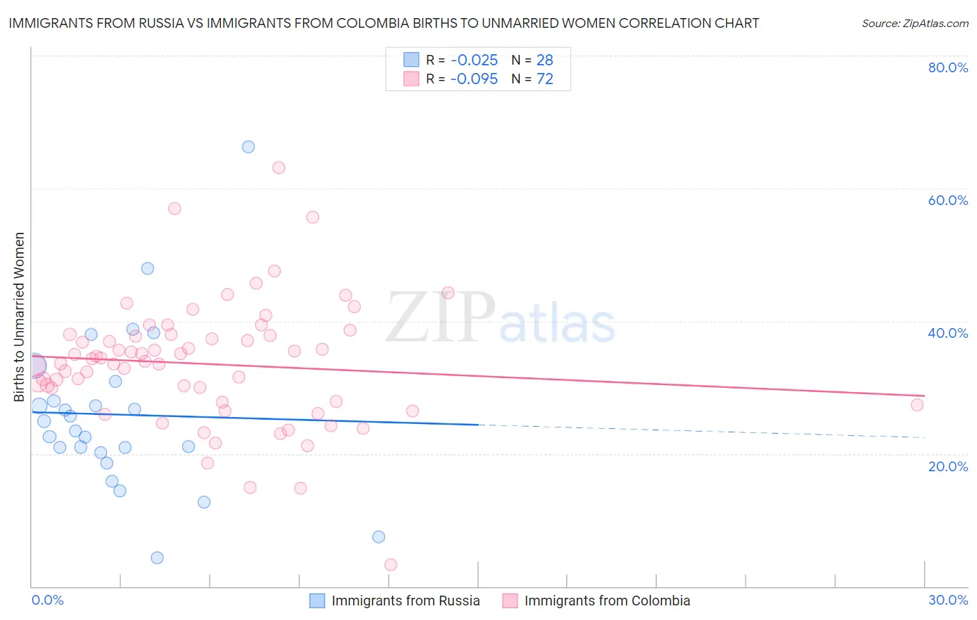 Immigrants from Russia vs Immigrants from Colombia Births to Unmarried Women