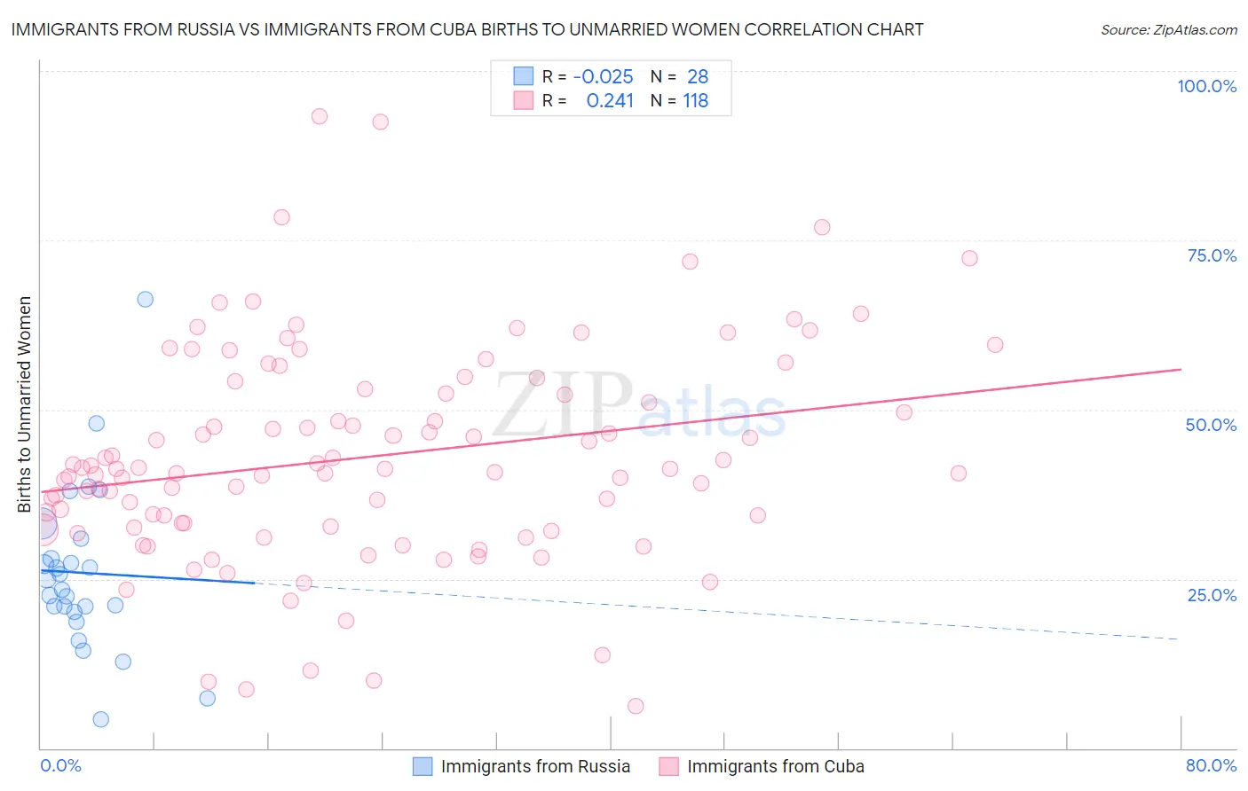 Immigrants from Russia vs Immigrants from Cuba Births to Unmarried Women