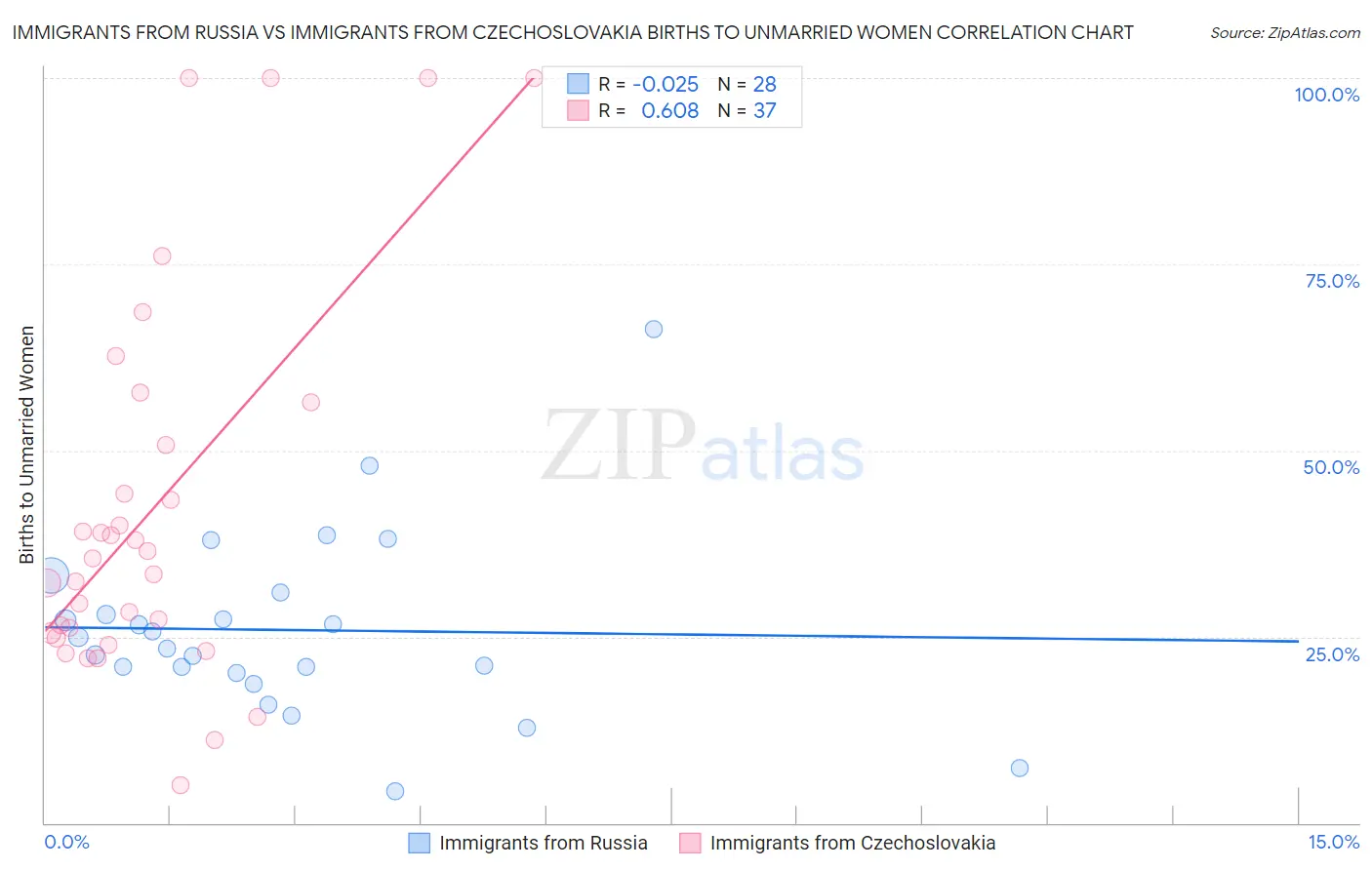 Immigrants from Russia vs Immigrants from Czechoslovakia Births to Unmarried Women