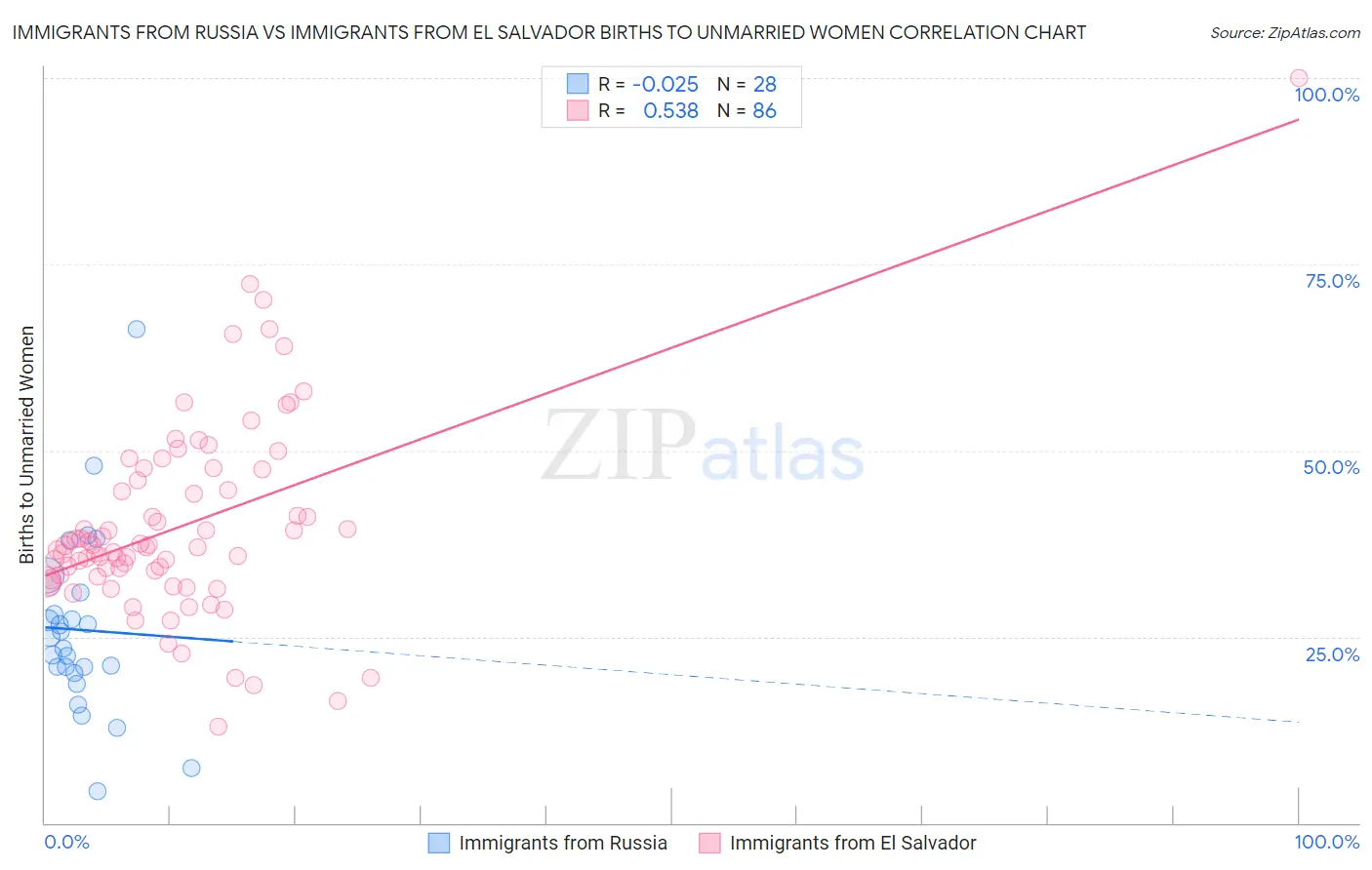 Immigrants from Russia vs Immigrants from El Salvador Births to Unmarried Women