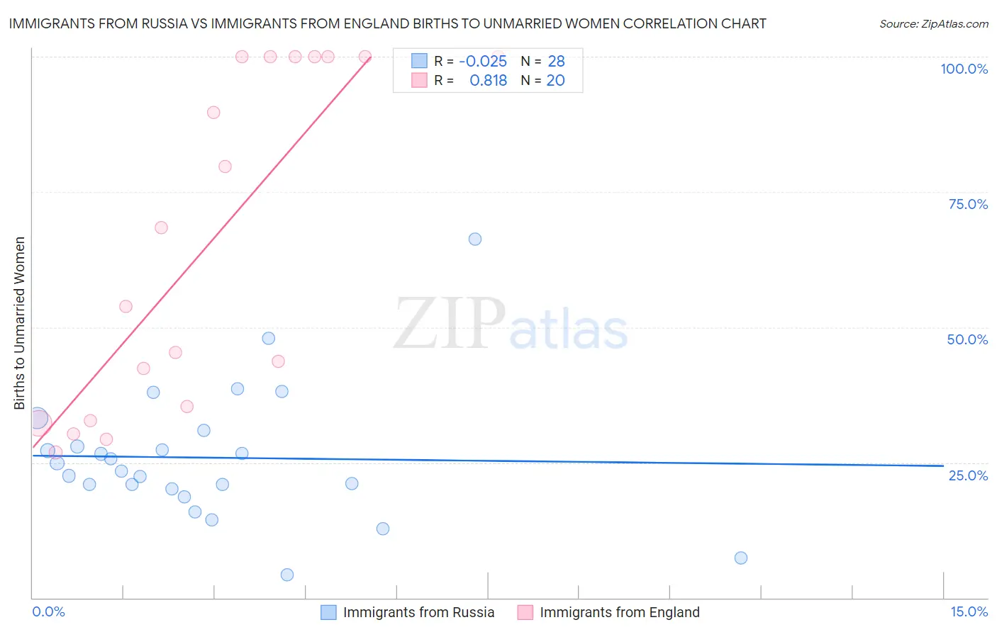 Immigrants from Russia vs Immigrants from England Births to Unmarried Women