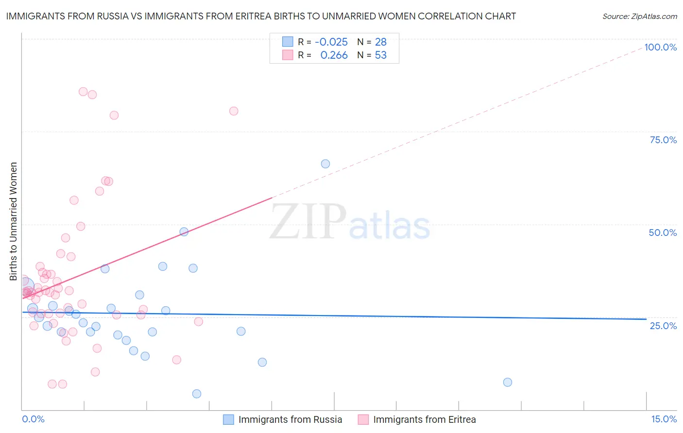 Immigrants from Russia vs Immigrants from Eritrea Births to Unmarried Women