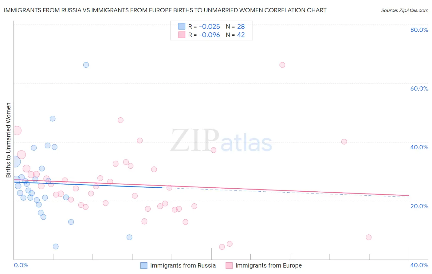 Immigrants from Russia vs Immigrants from Europe Births to Unmarried Women