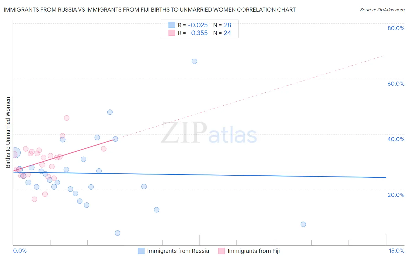 Immigrants from Russia vs Immigrants from Fiji Births to Unmarried Women