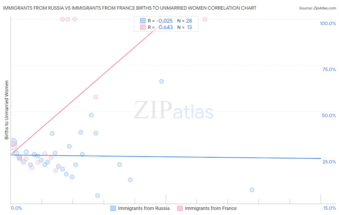 Immigrants from Russia vs Immigrants from France Births to Unmarried Women