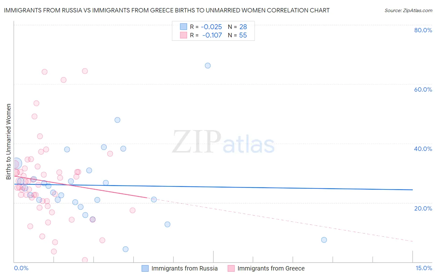 Immigrants from Russia vs Immigrants from Greece Births to Unmarried Women