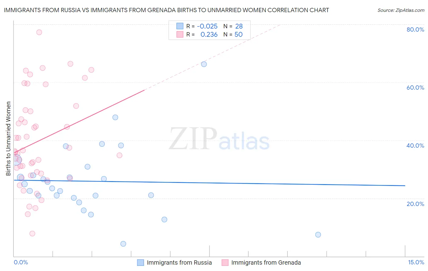 Immigrants from Russia vs Immigrants from Grenada Births to Unmarried Women