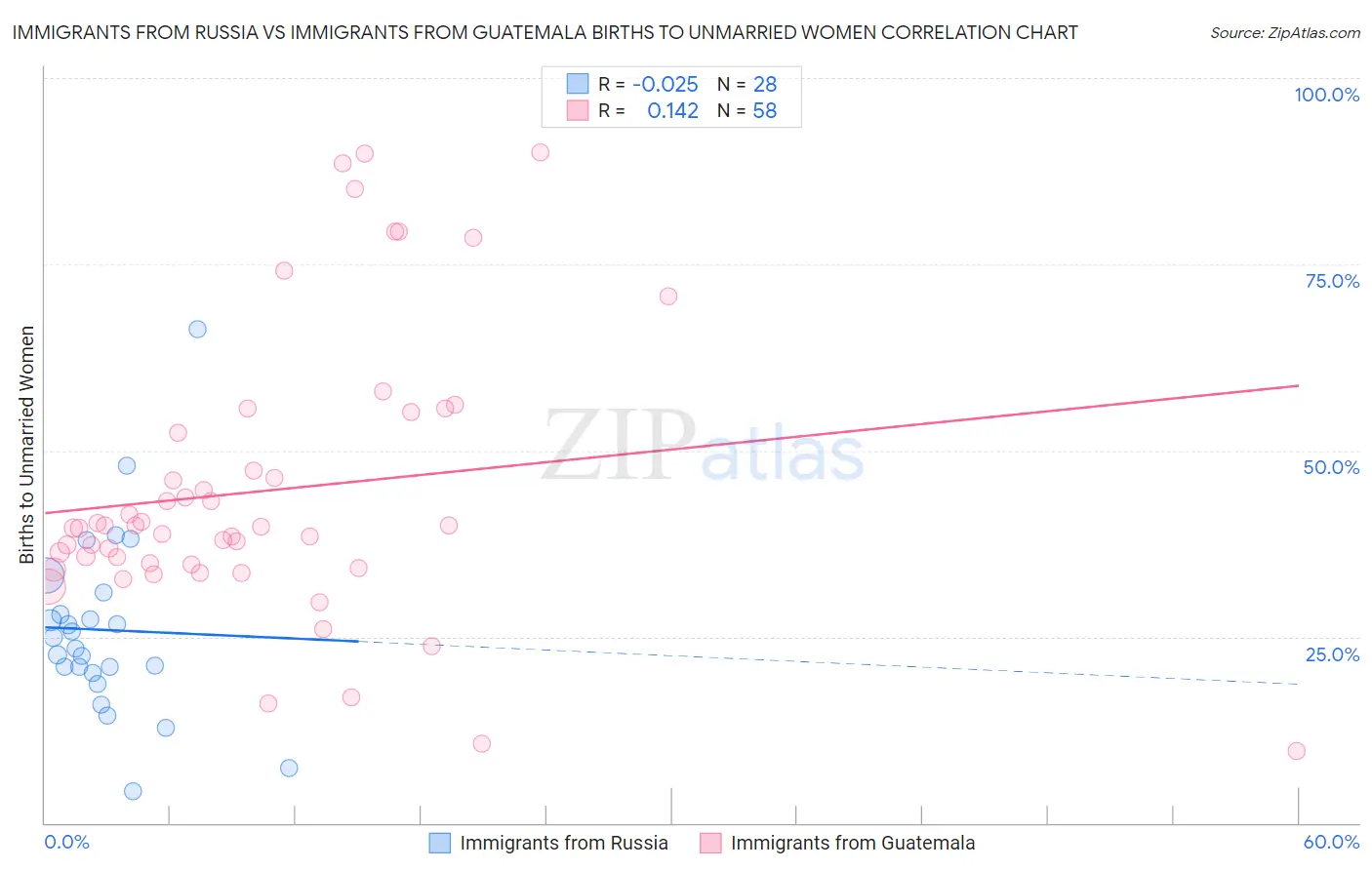 Immigrants from Russia vs Immigrants from Guatemala Births to Unmarried Women