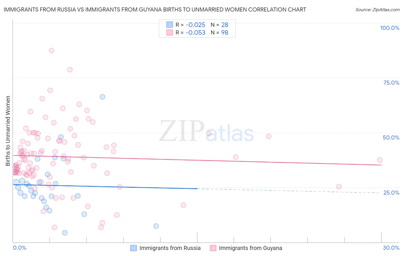 Immigrants from Russia vs Immigrants from Guyana Births to Unmarried Women