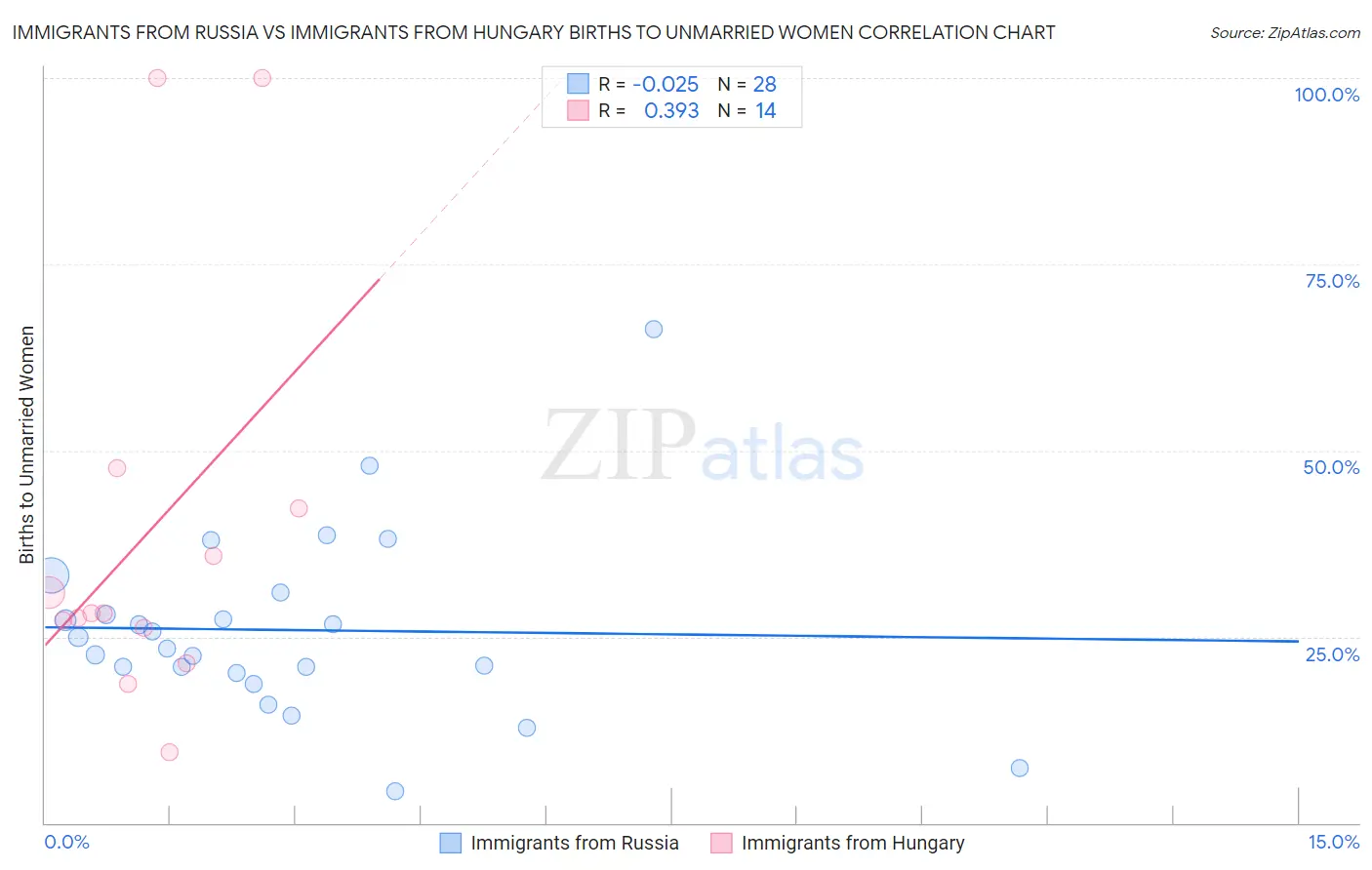 Immigrants from Russia vs Immigrants from Hungary Births to Unmarried Women