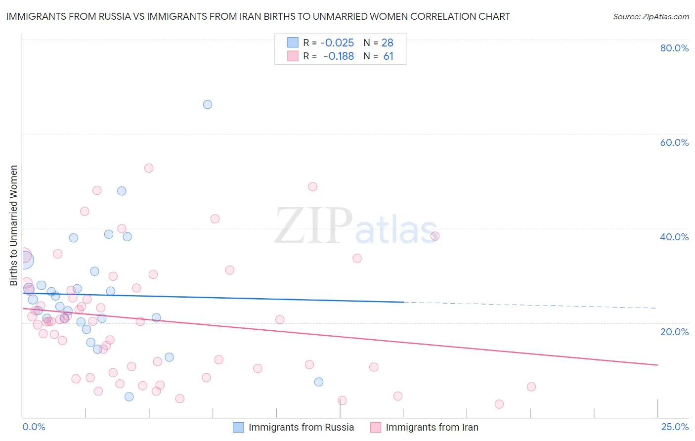 Immigrants from Russia vs Immigrants from Iran Births to Unmarried Women