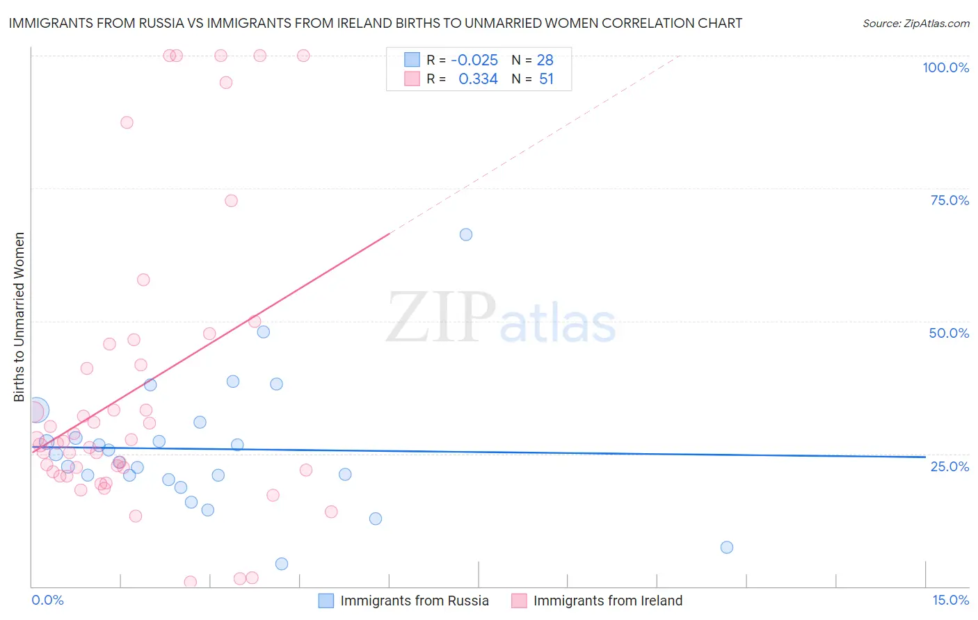 Immigrants from Russia vs Immigrants from Ireland Births to Unmarried Women