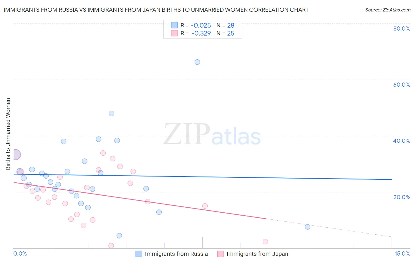 Immigrants from Russia vs Immigrants from Japan Births to Unmarried Women